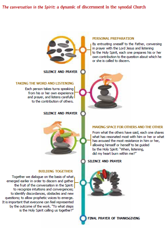 Steps to undertake a conversation in the spirit